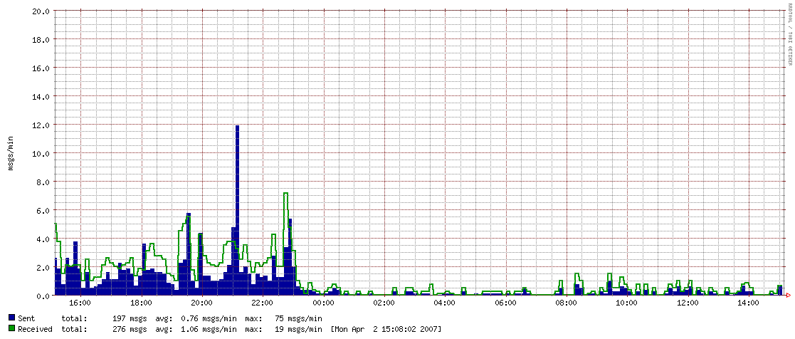 Mailgraph Incoming/Outgoing