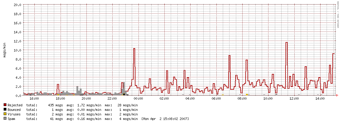 Mailgraph Spam / Viren Rejected